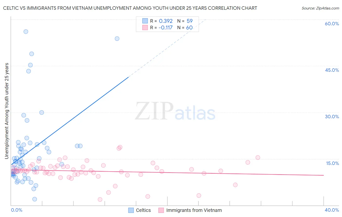 Celtic vs Immigrants from Vietnam Unemployment Among Youth under 25 years