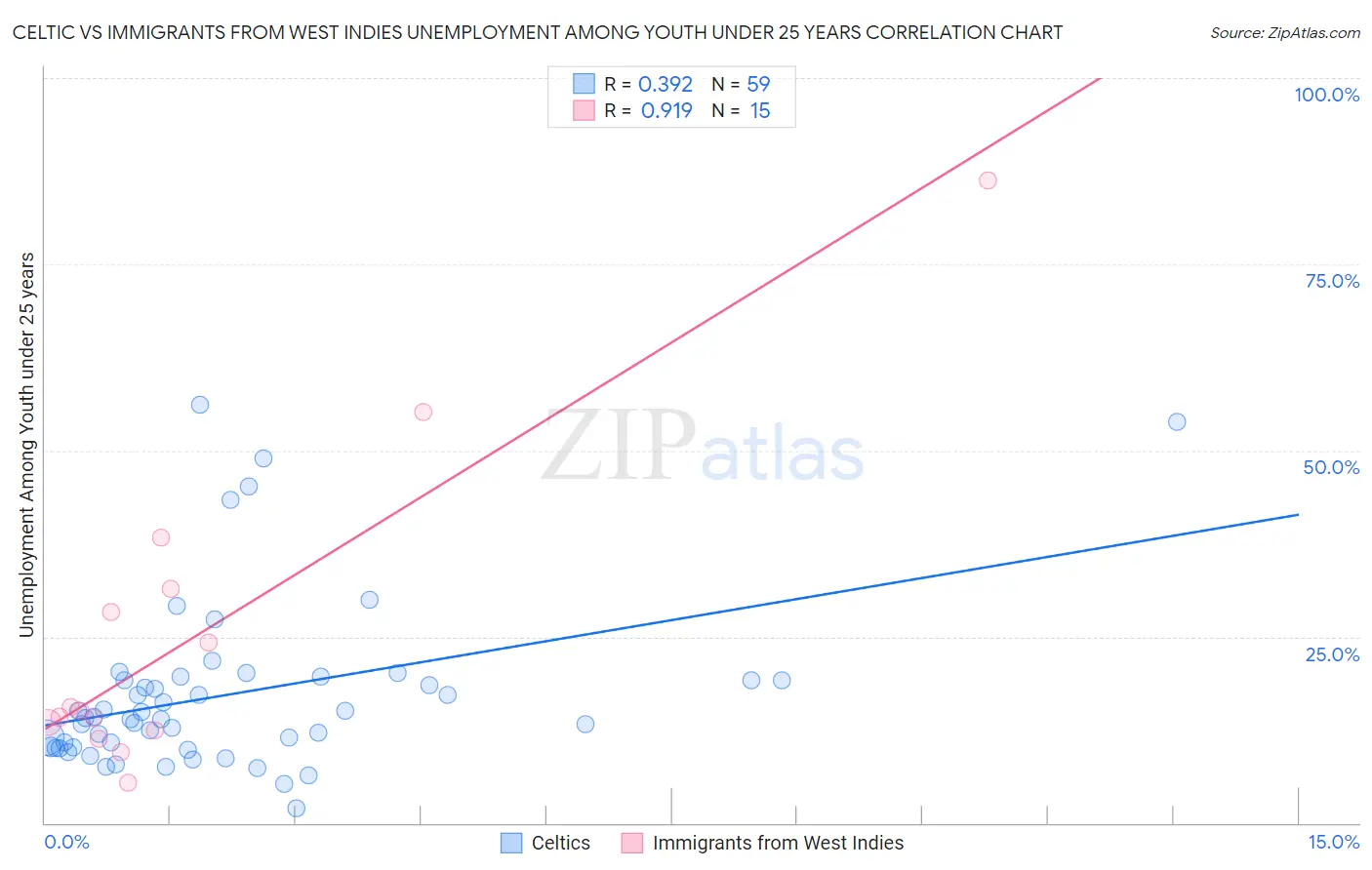 Celtic vs Immigrants from West Indies Unemployment Among Youth under 25 years