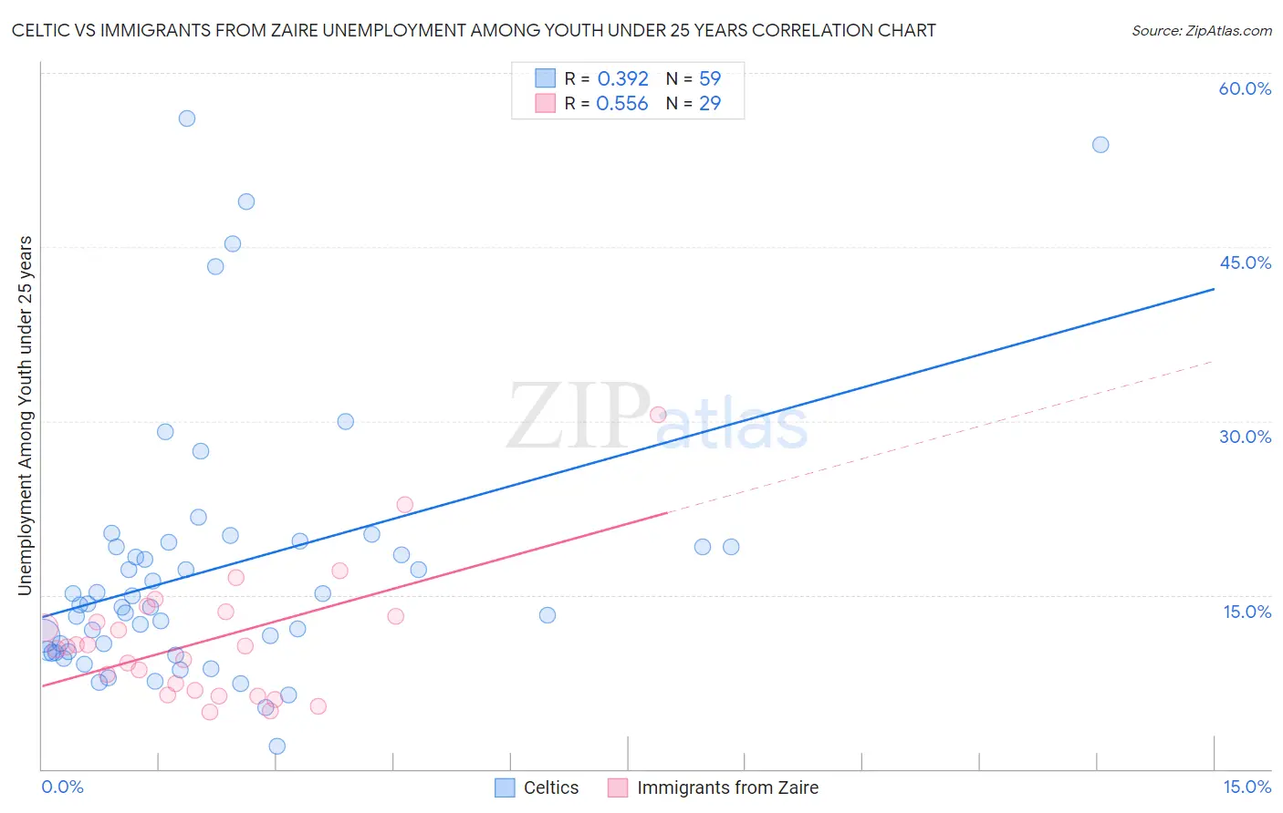 Celtic vs Immigrants from Zaire Unemployment Among Youth under 25 years