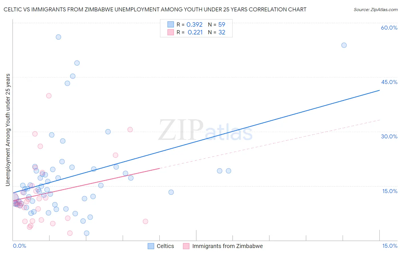 Celtic vs Immigrants from Zimbabwe Unemployment Among Youth under 25 years