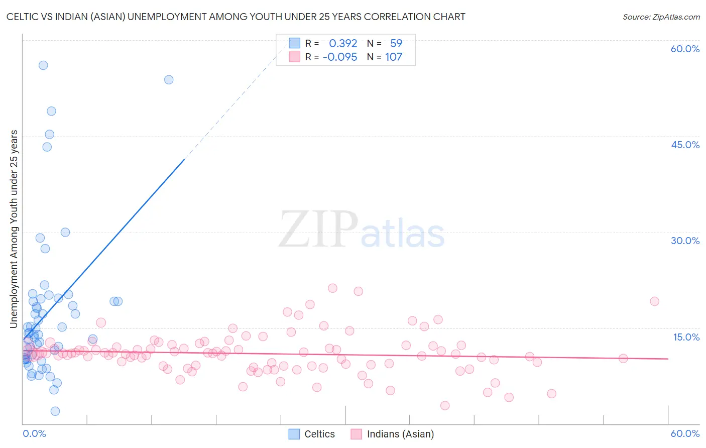 Celtic vs Indian (Asian) Unemployment Among Youth under 25 years