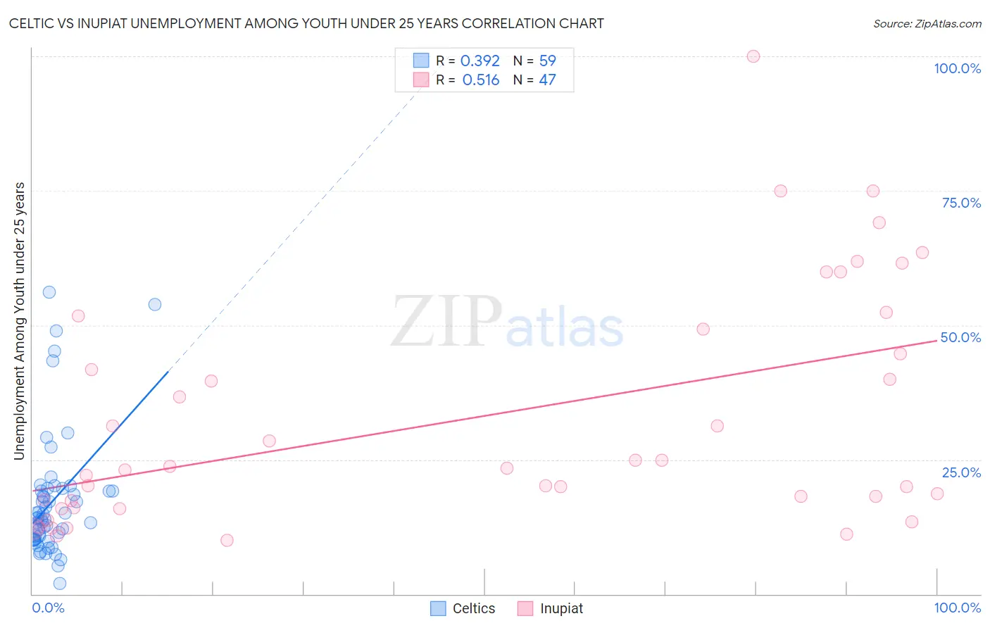 Celtic vs Inupiat Unemployment Among Youth under 25 years