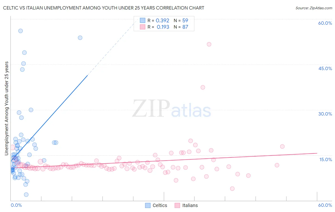 Celtic vs Italian Unemployment Among Youth under 25 years