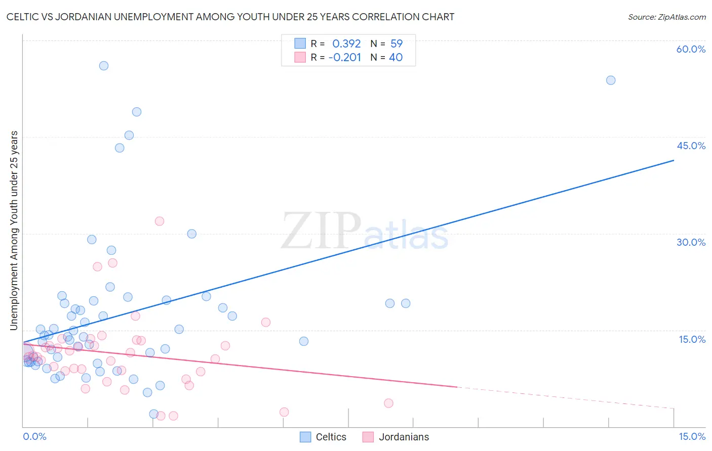 Celtic vs Jordanian Unemployment Among Youth under 25 years