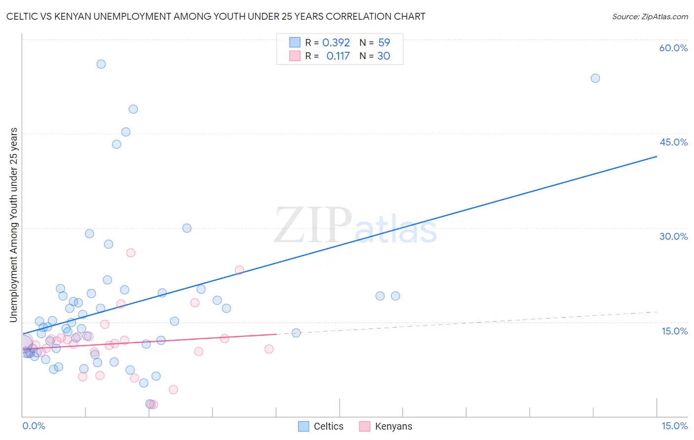Celtic vs Kenyan Unemployment Among Youth under 25 years