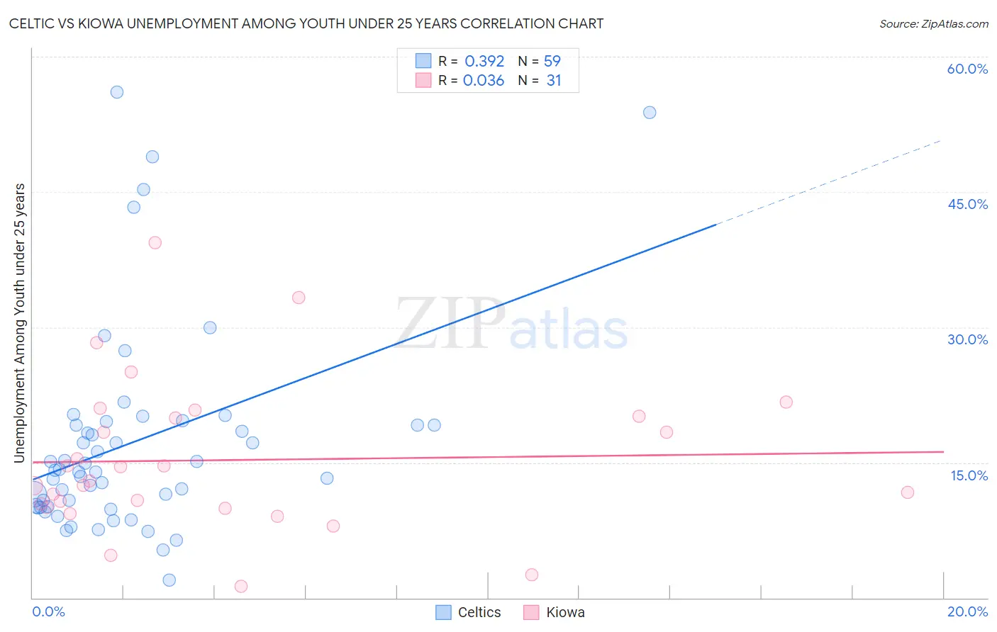 Celtic vs Kiowa Unemployment Among Youth under 25 years