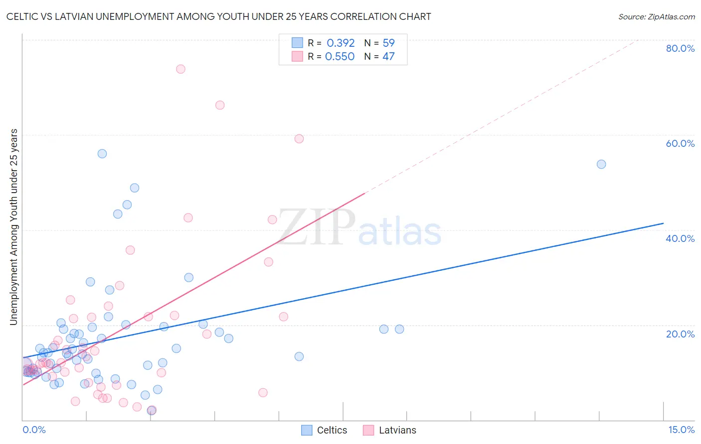 Celtic vs Latvian Unemployment Among Youth under 25 years