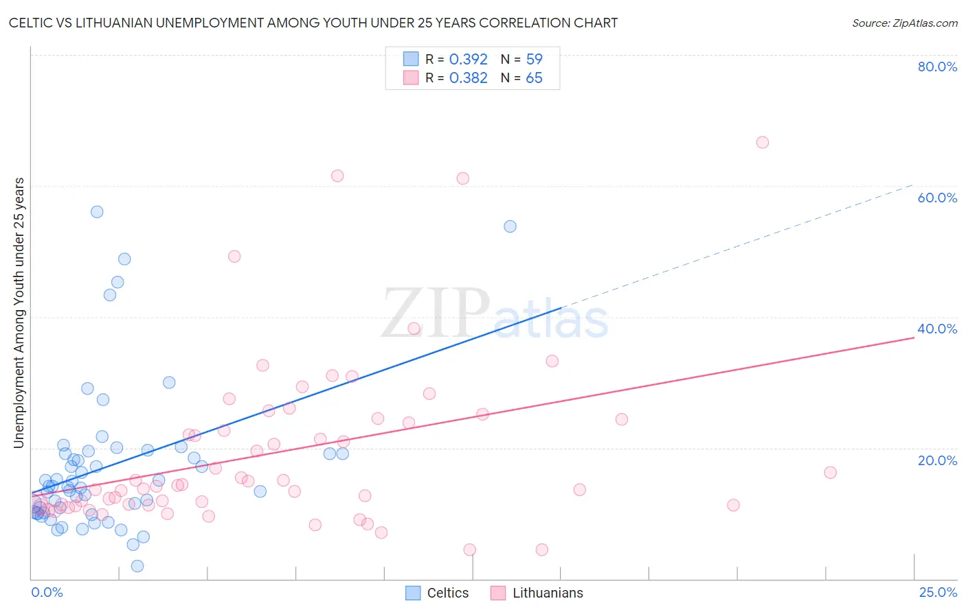 Celtic vs Lithuanian Unemployment Among Youth under 25 years