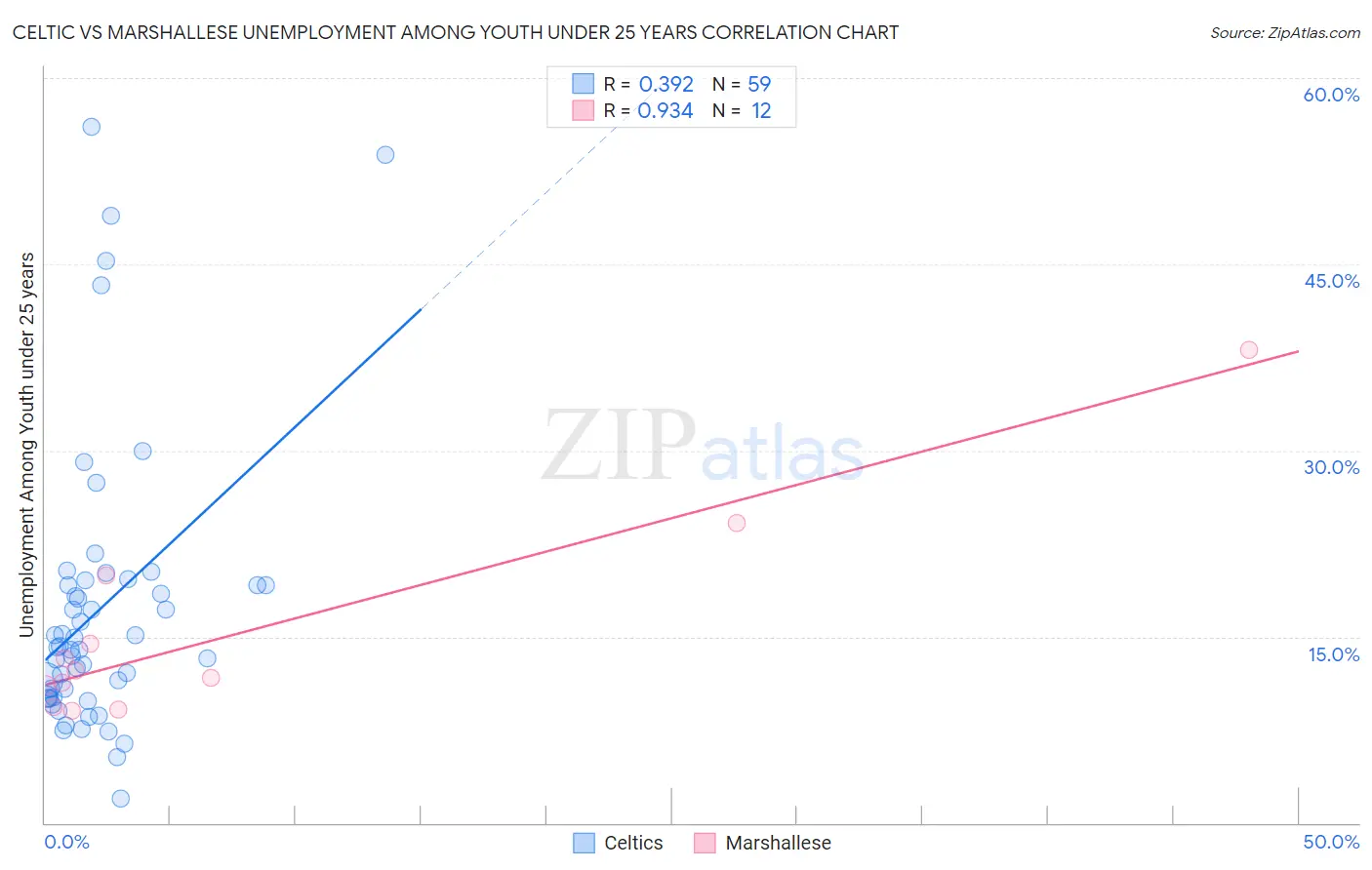 Celtic vs Marshallese Unemployment Among Youth under 25 years