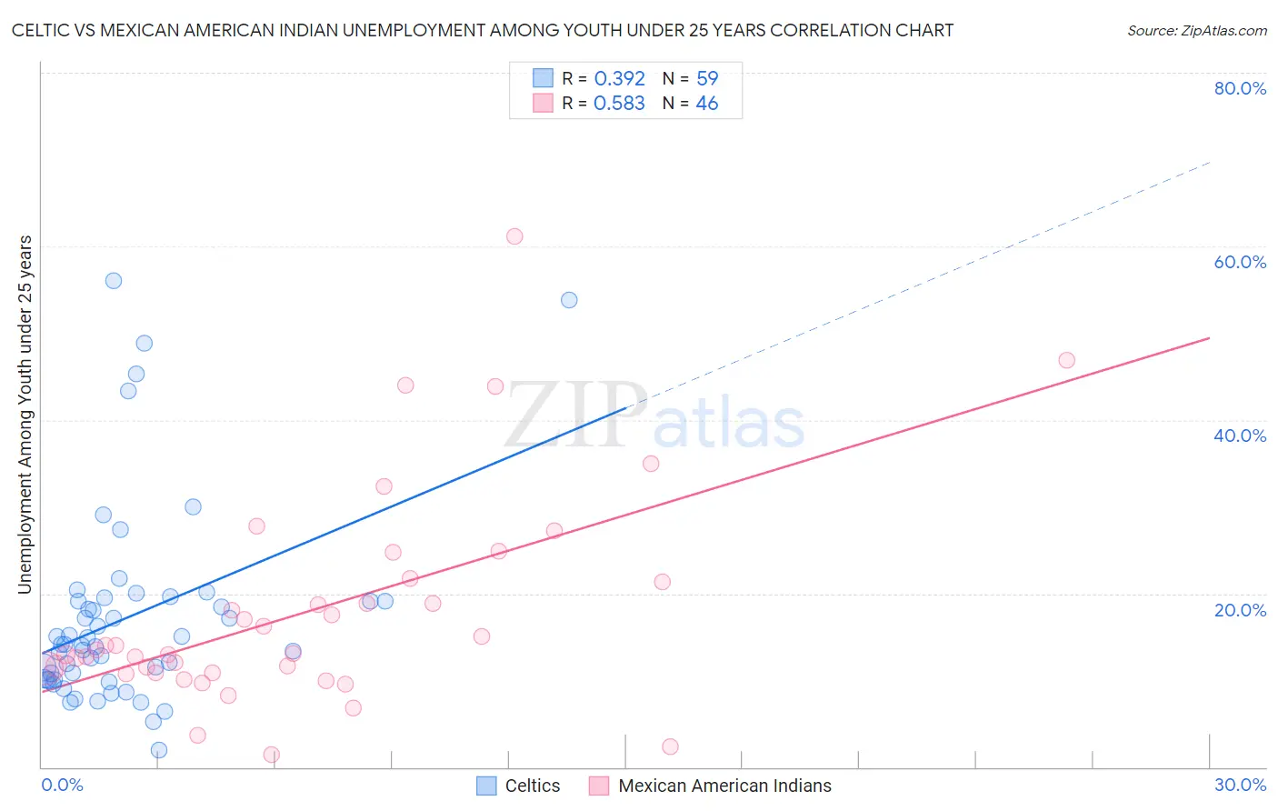 Celtic vs Mexican American Indian Unemployment Among Youth under 25 years