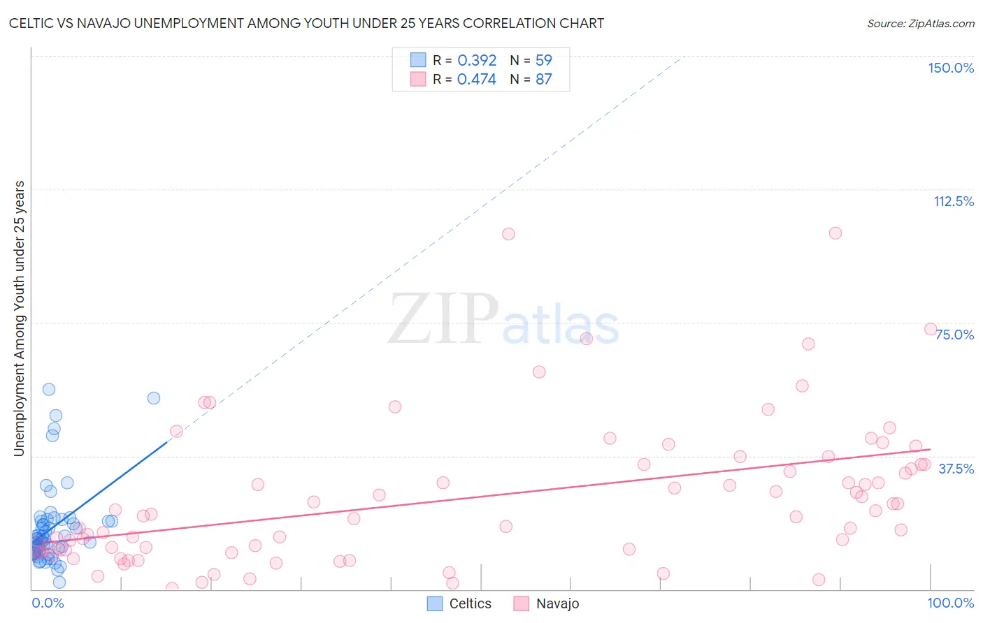 Celtic vs Navajo Unemployment Among Youth under 25 years