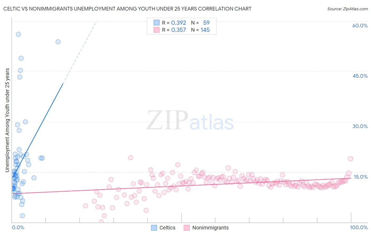 Celtic vs Nonimmigrants Unemployment Among Youth under 25 years