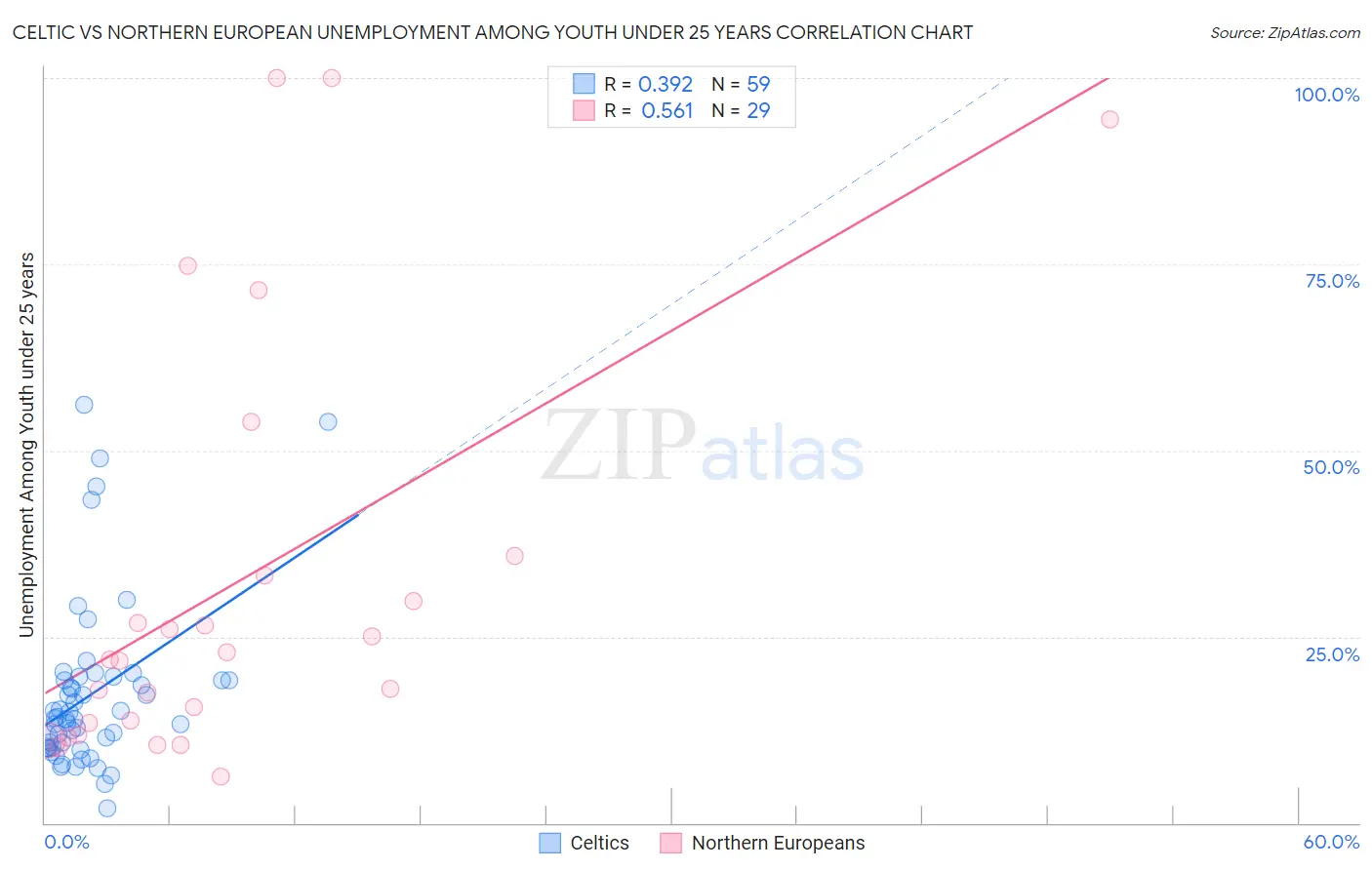 Celtic vs Northern European Unemployment Among Youth under 25 years