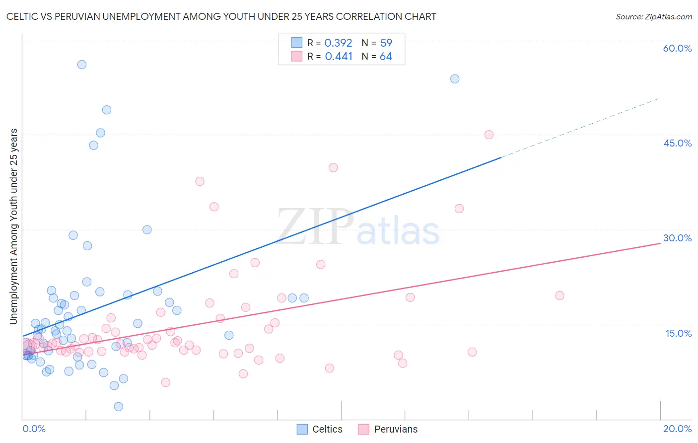 Celtic vs Peruvian Unemployment Among Youth under 25 years