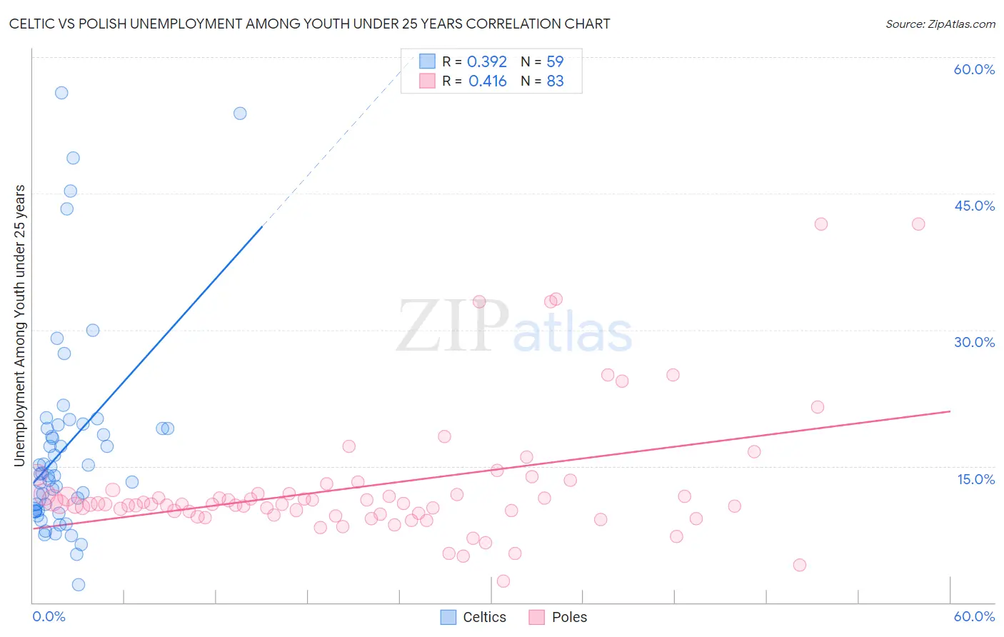 Celtic vs Polish Unemployment Among Youth under 25 years