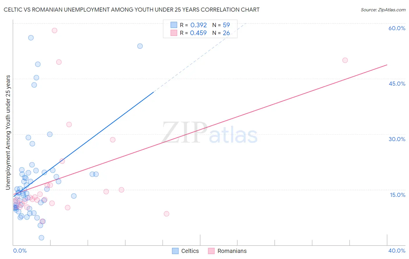 Celtic vs Romanian Unemployment Among Youth under 25 years