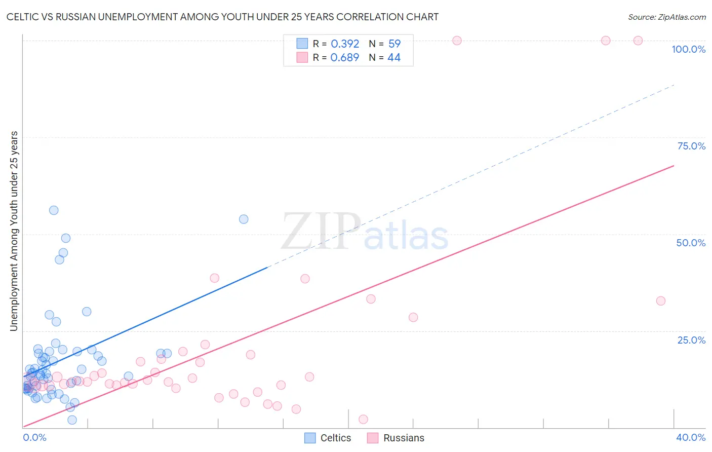Celtic vs Russian Unemployment Among Youth under 25 years