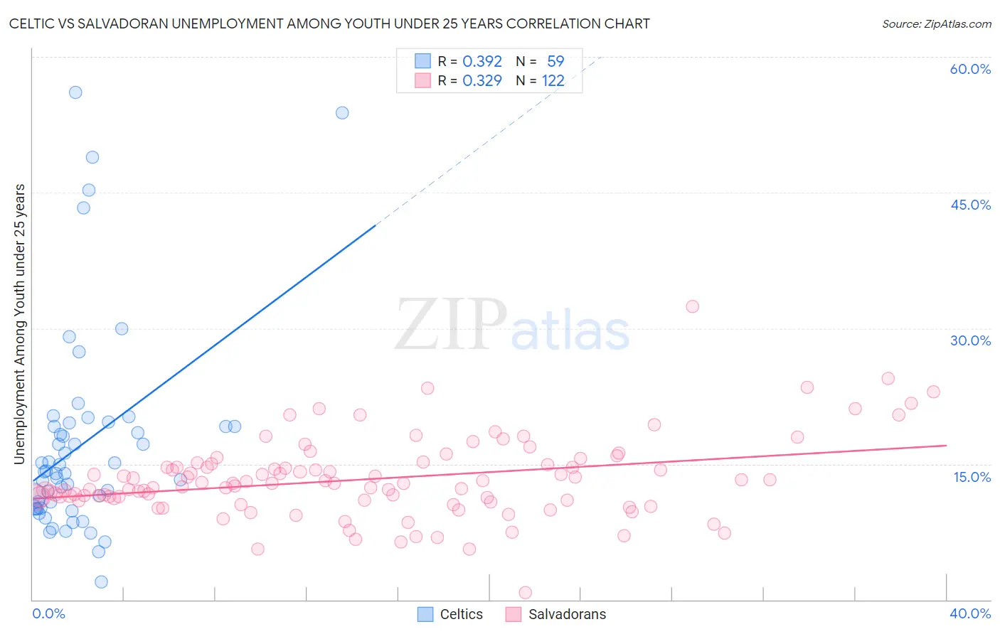 Celtic vs Salvadoran Unemployment Among Youth under 25 years