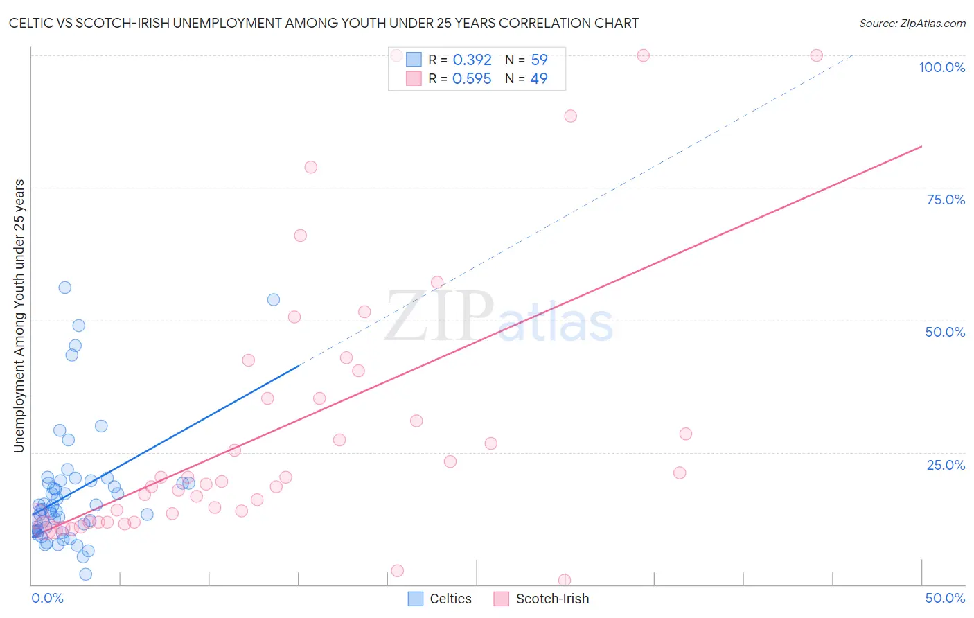 Celtic vs Scotch-Irish Unemployment Among Youth under 25 years
