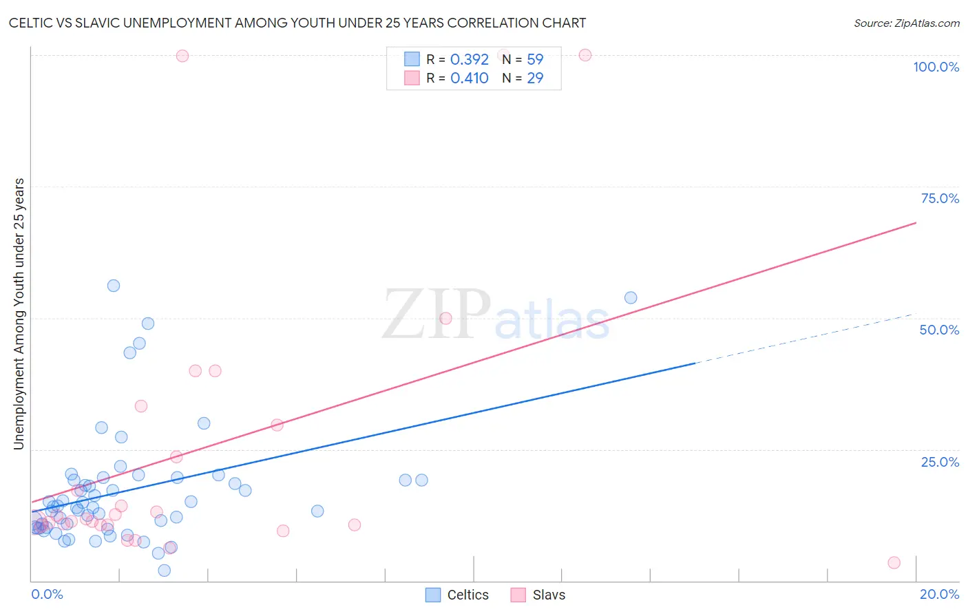 Celtic vs Slavic Unemployment Among Youth under 25 years