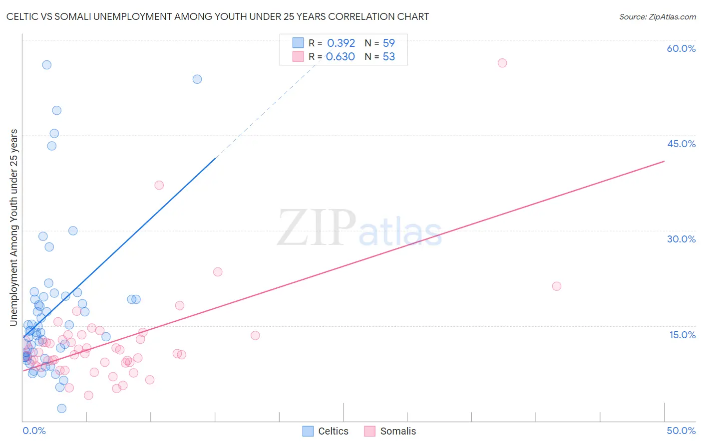 Celtic vs Somali Unemployment Among Youth under 25 years