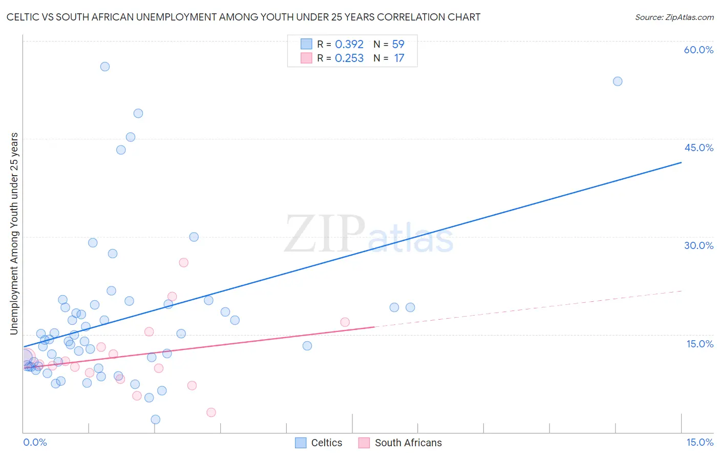 Celtic vs South African Unemployment Among Youth under 25 years