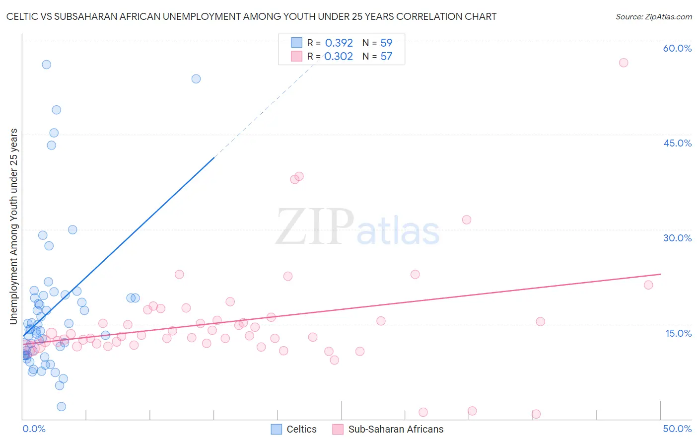 Celtic vs Subsaharan African Unemployment Among Youth under 25 years
