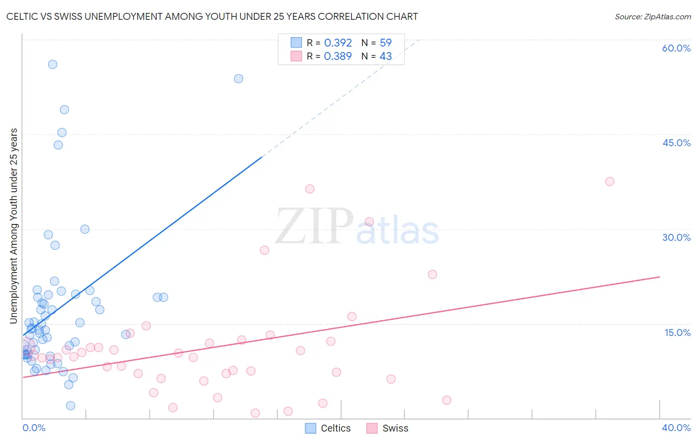 Celtic vs Swiss Unemployment Among Youth under 25 years