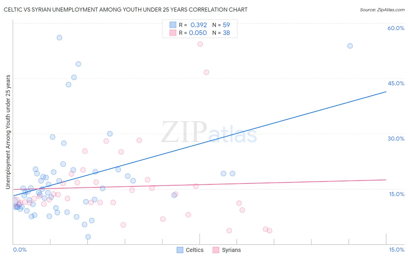 Celtic vs Syrian Unemployment Among Youth under 25 years