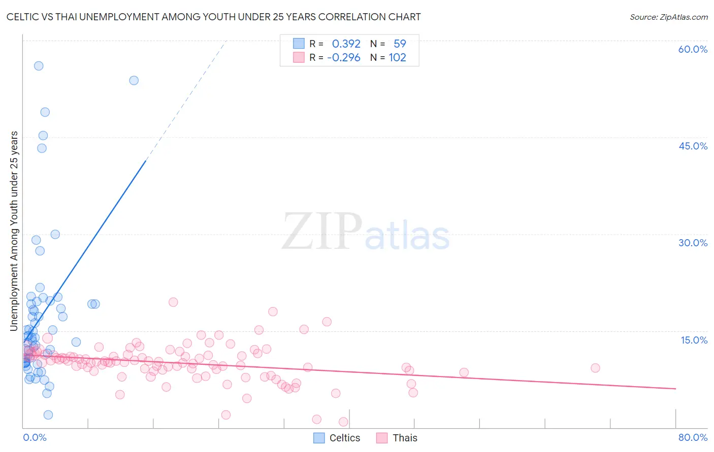 Celtic vs Thai Unemployment Among Youth under 25 years