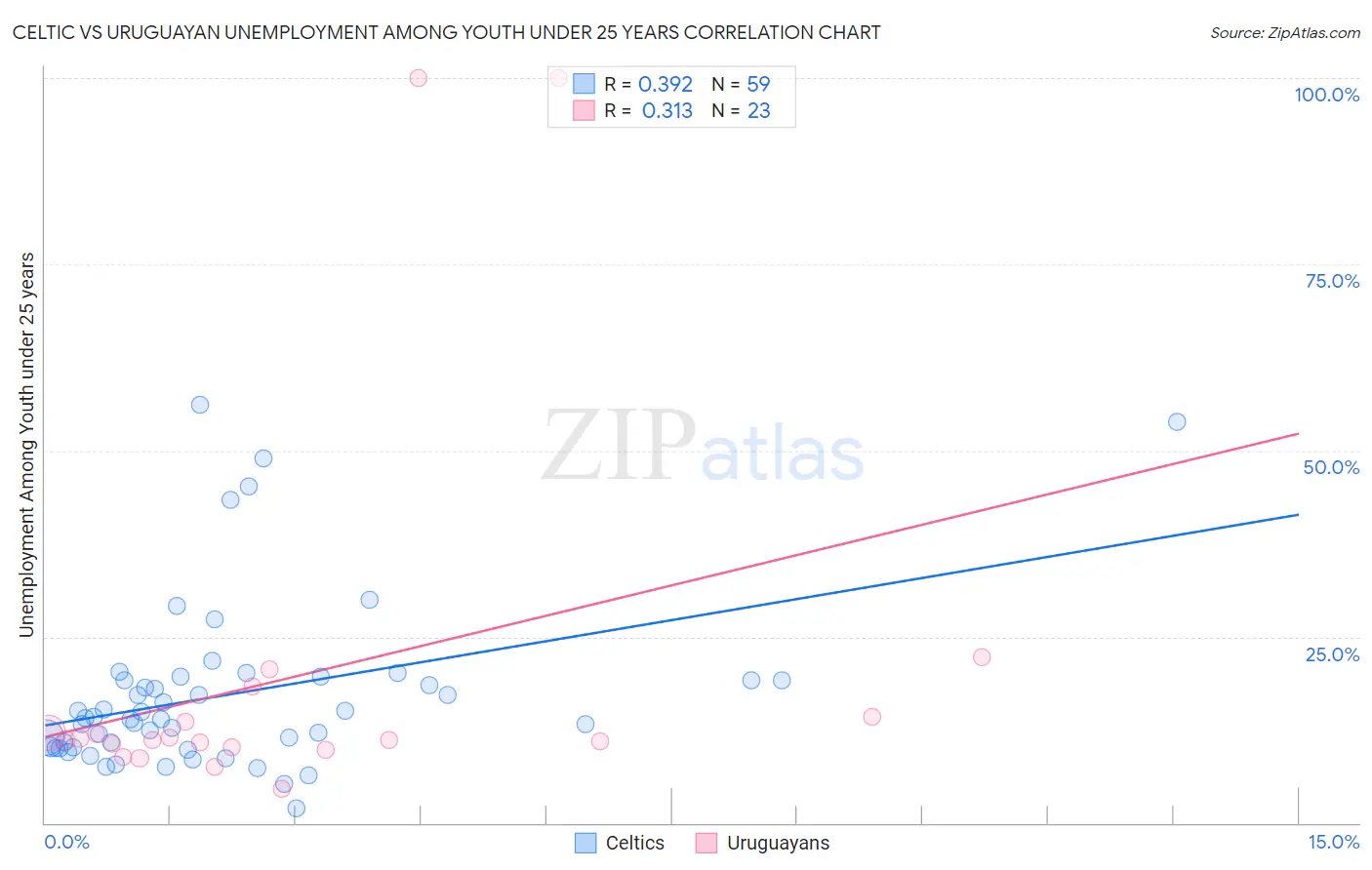 Celtic vs Uruguayan Unemployment Among Youth under 25 years