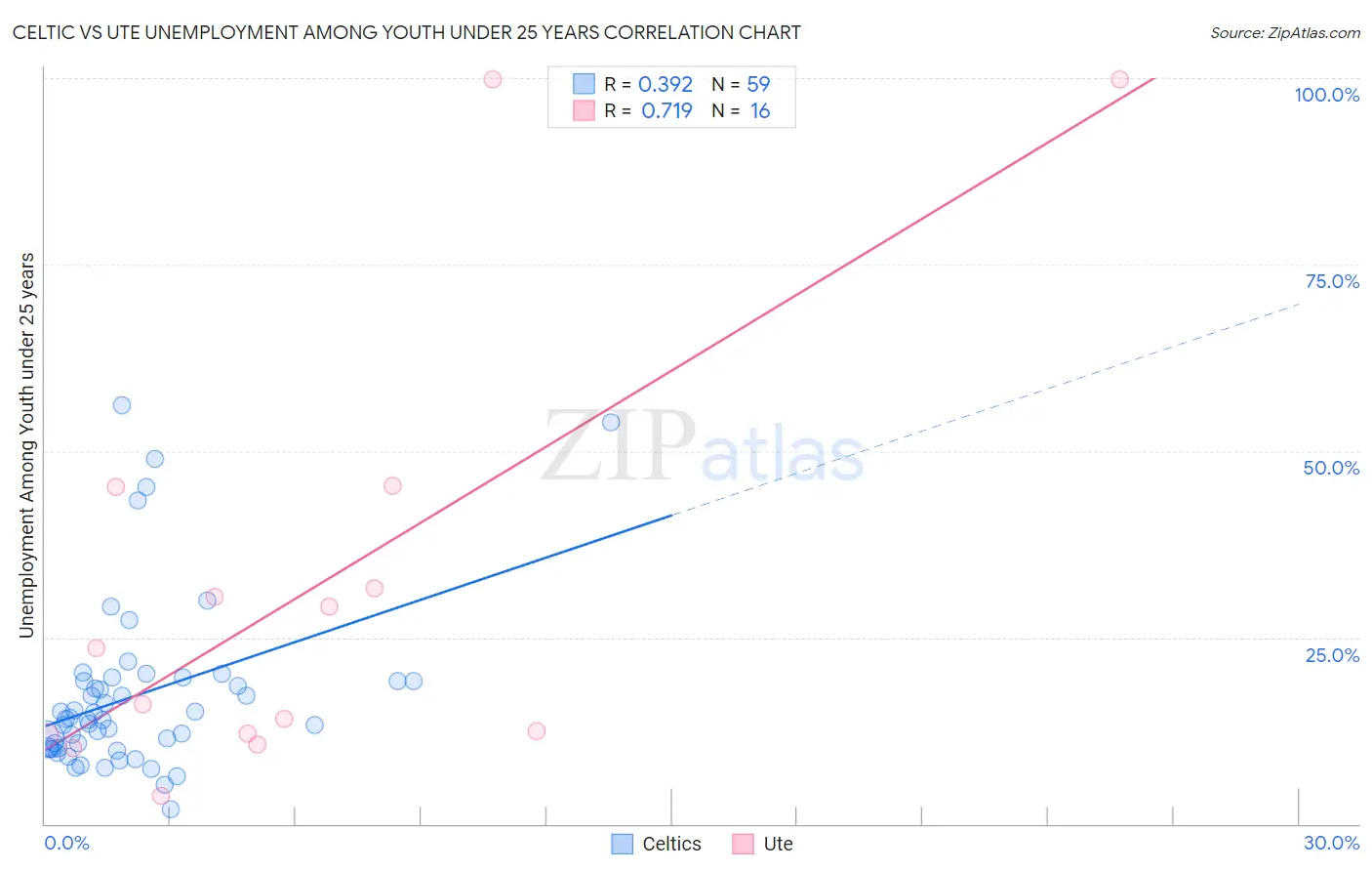 Celtic vs Ute Unemployment Among Youth under 25 years