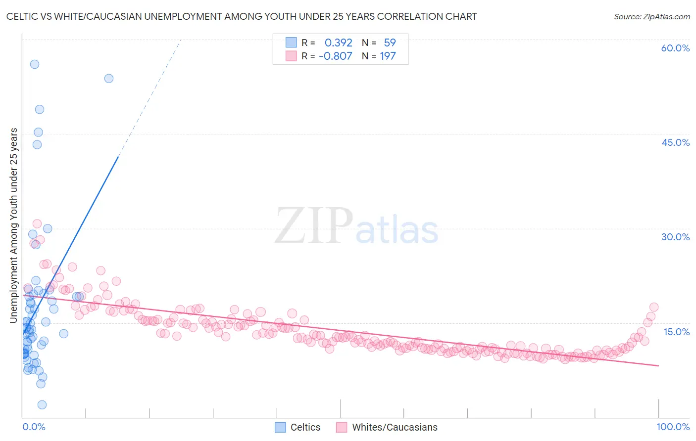 Celtic vs White/Caucasian Unemployment Among Youth under 25 years