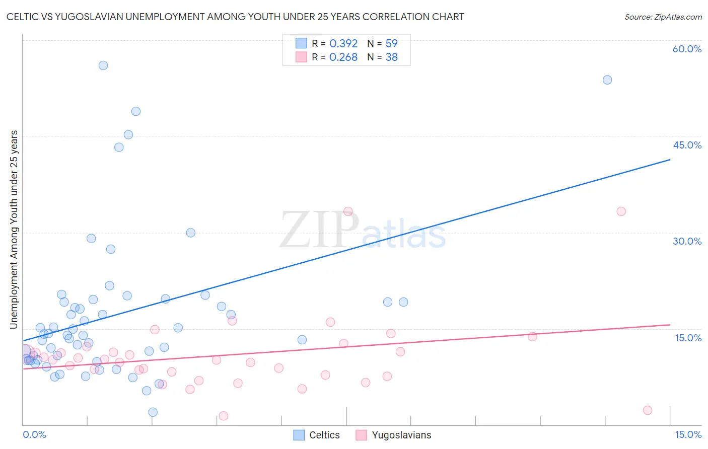Celtic vs Yugoslavian Unemployment Among Youth under 25 years