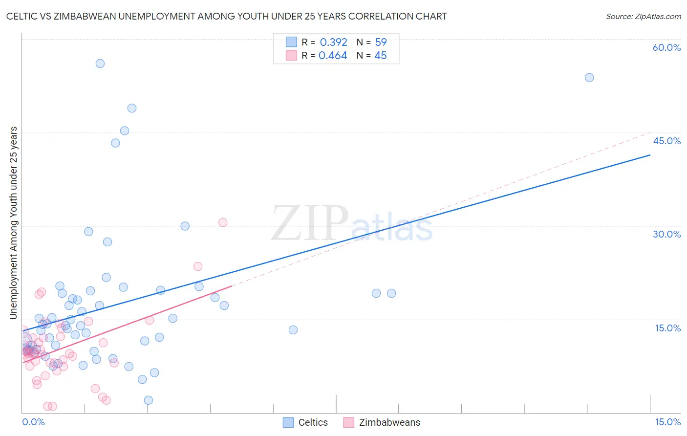 Celtic vs Zimbabwean Unemployment Among Youth under 25 years