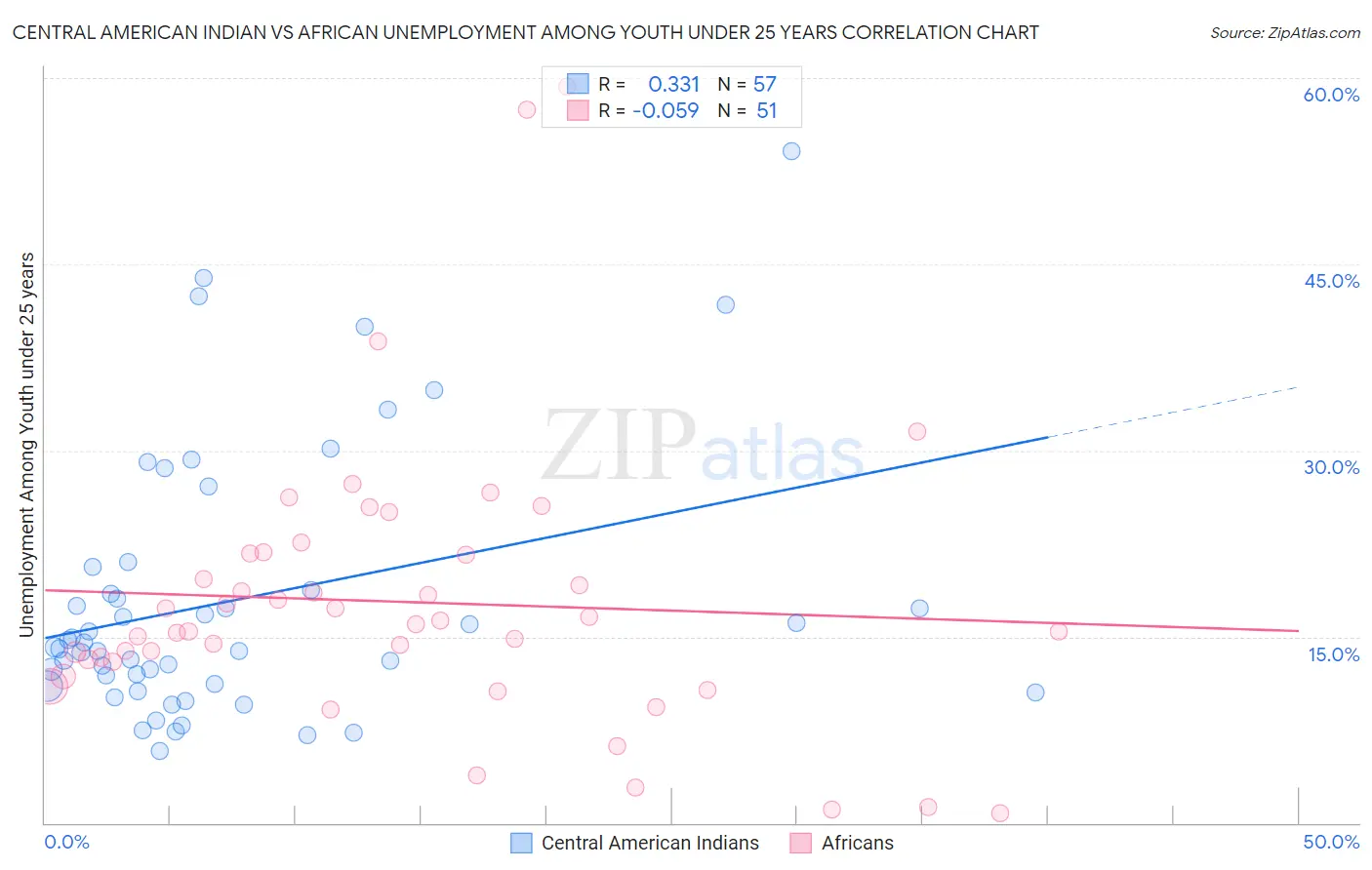 Central American Indian vs African Unemployment Among Youth under 25 years