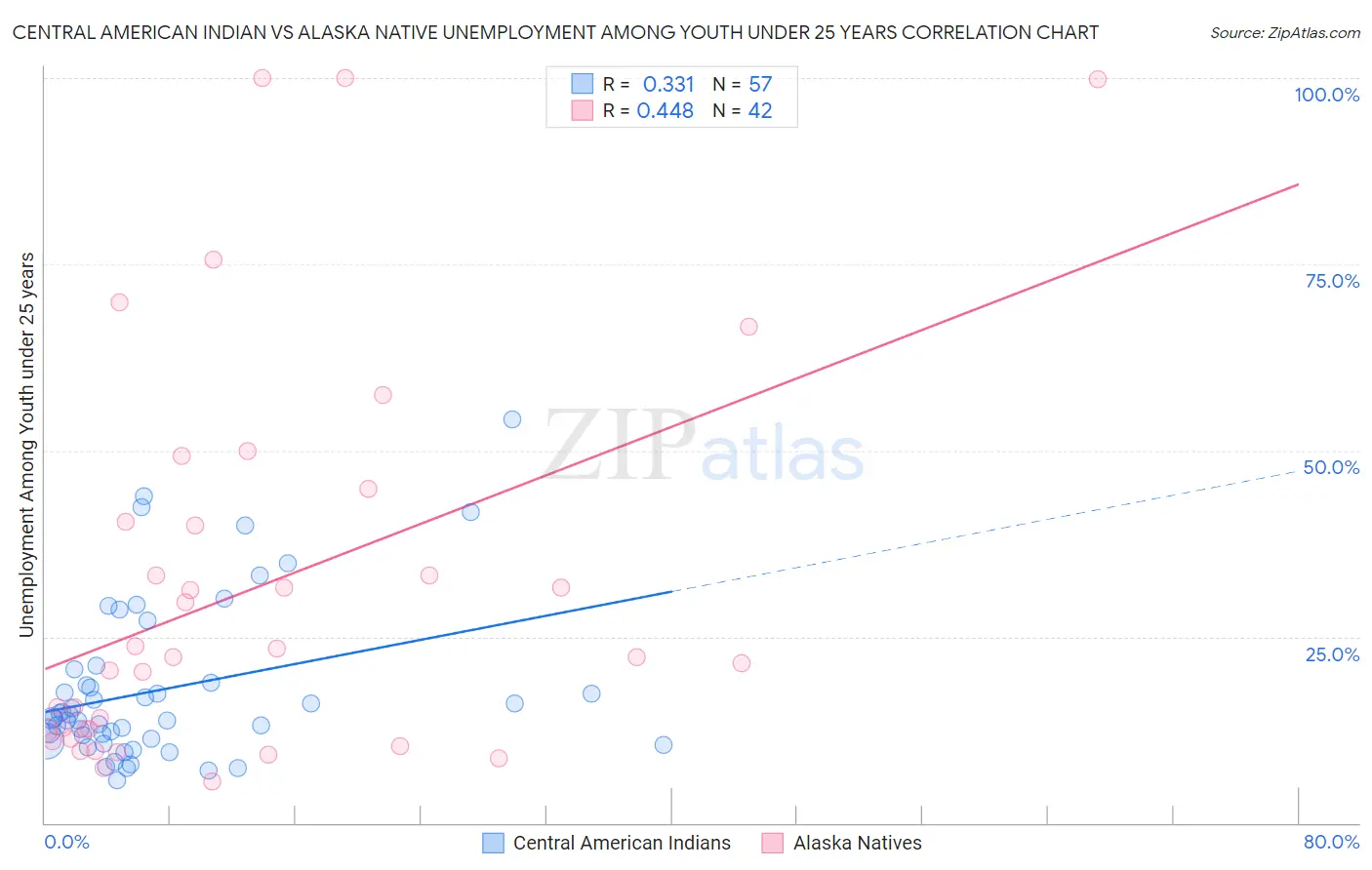 Central American Indian vs Alaska Native Unemployment Among Youth under 25 years