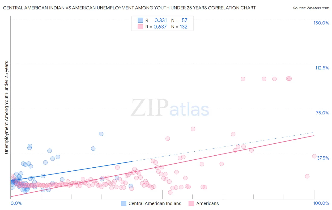 Central American Indian vs American Unemployment Among Youth under 25 years