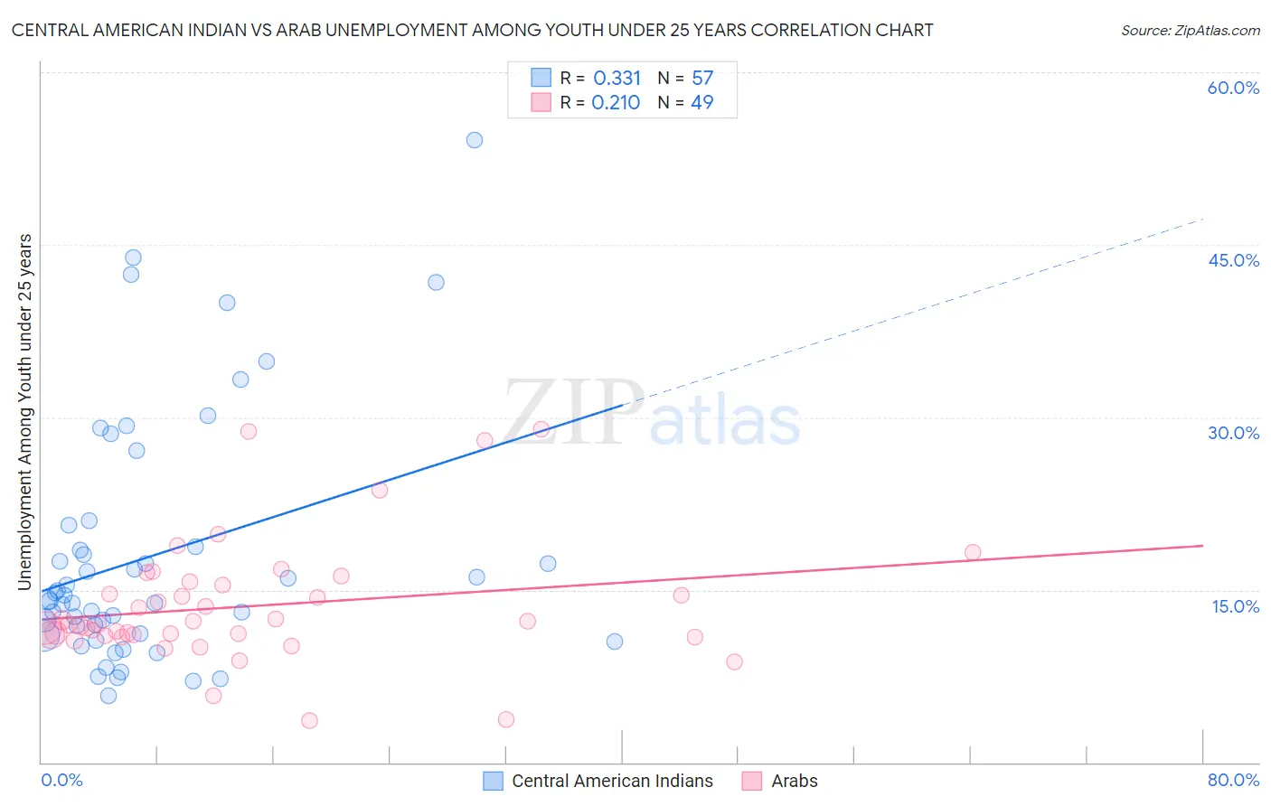Central American Indian vs Arab Unemployment Among Youth under 25 years