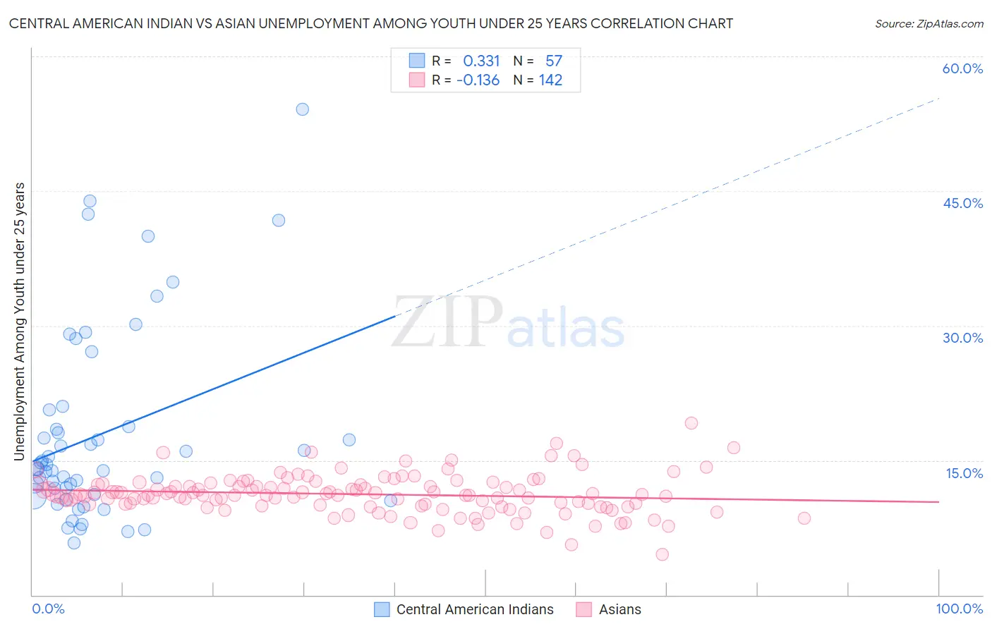 Central American Indian vs Asian Unemployment Among Youth under 25 years