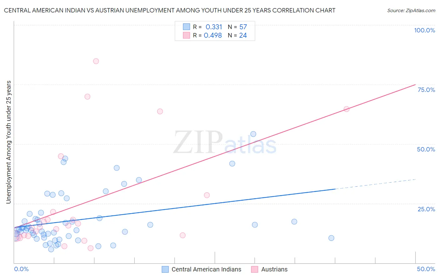 Central American Indian vs Austrian Unemployment Among Youth under 25 years