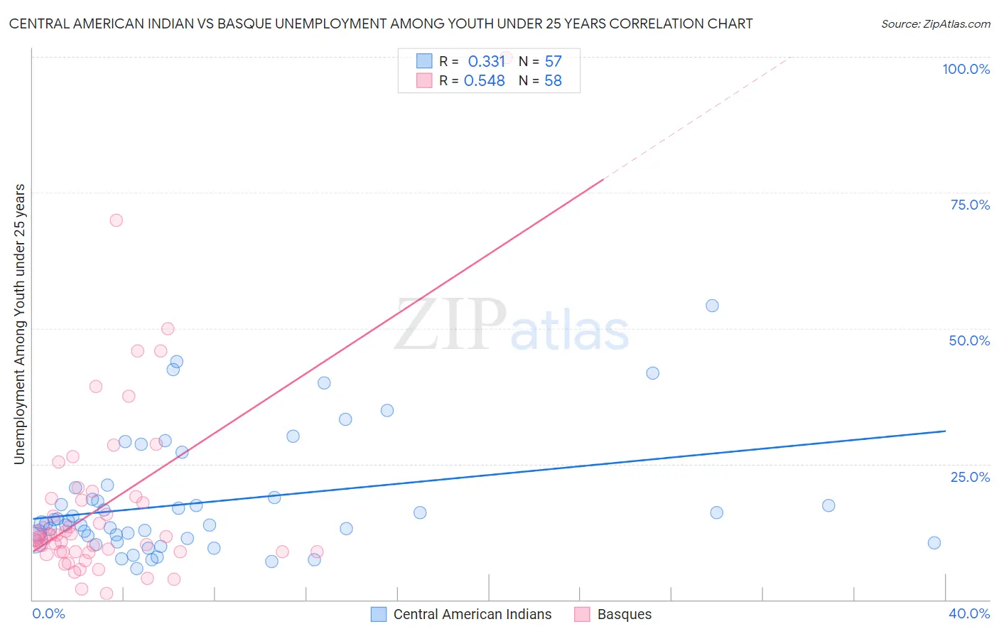Central American Indian vs Basque Unemployment Among Youth under 25 years