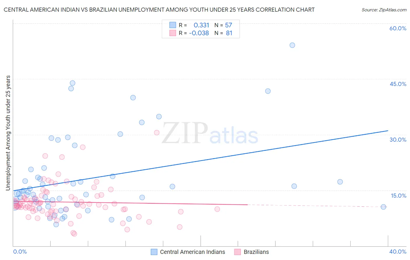 Central American Indian vs Brazilian Unemployment Among Youth under 25 years