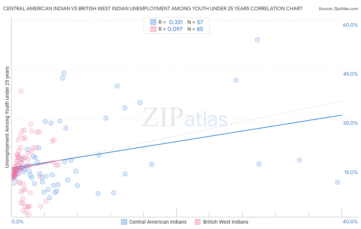 Central American Indian vs British West Indian Unemployment Among Youth under 25 years