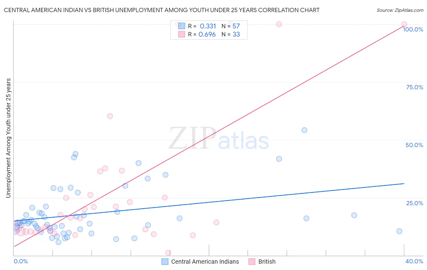 Central American Indian vs British Unemployment Among Youth under 25 years