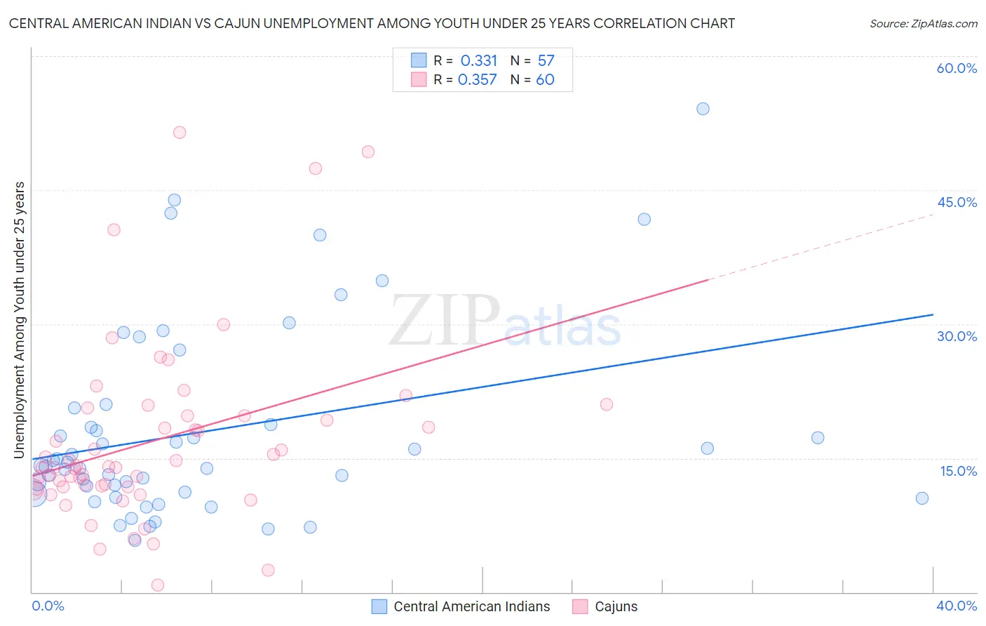 Central American Indian vs Cajun Unemployment Among Youth under 25 years