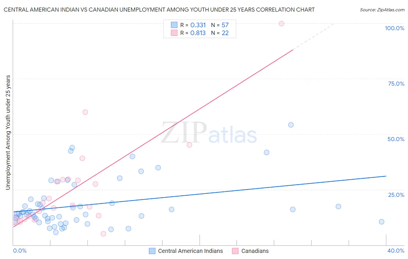 Central American Indian vs Canadian Unemployment Among Youth under 25 years