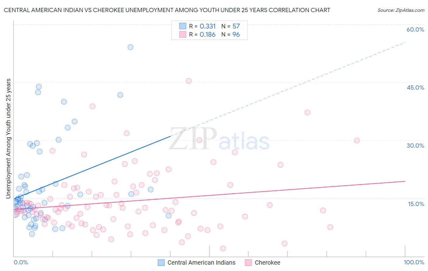 Central American Indian vs Cherokee Unemployment Among Youth under 25 years