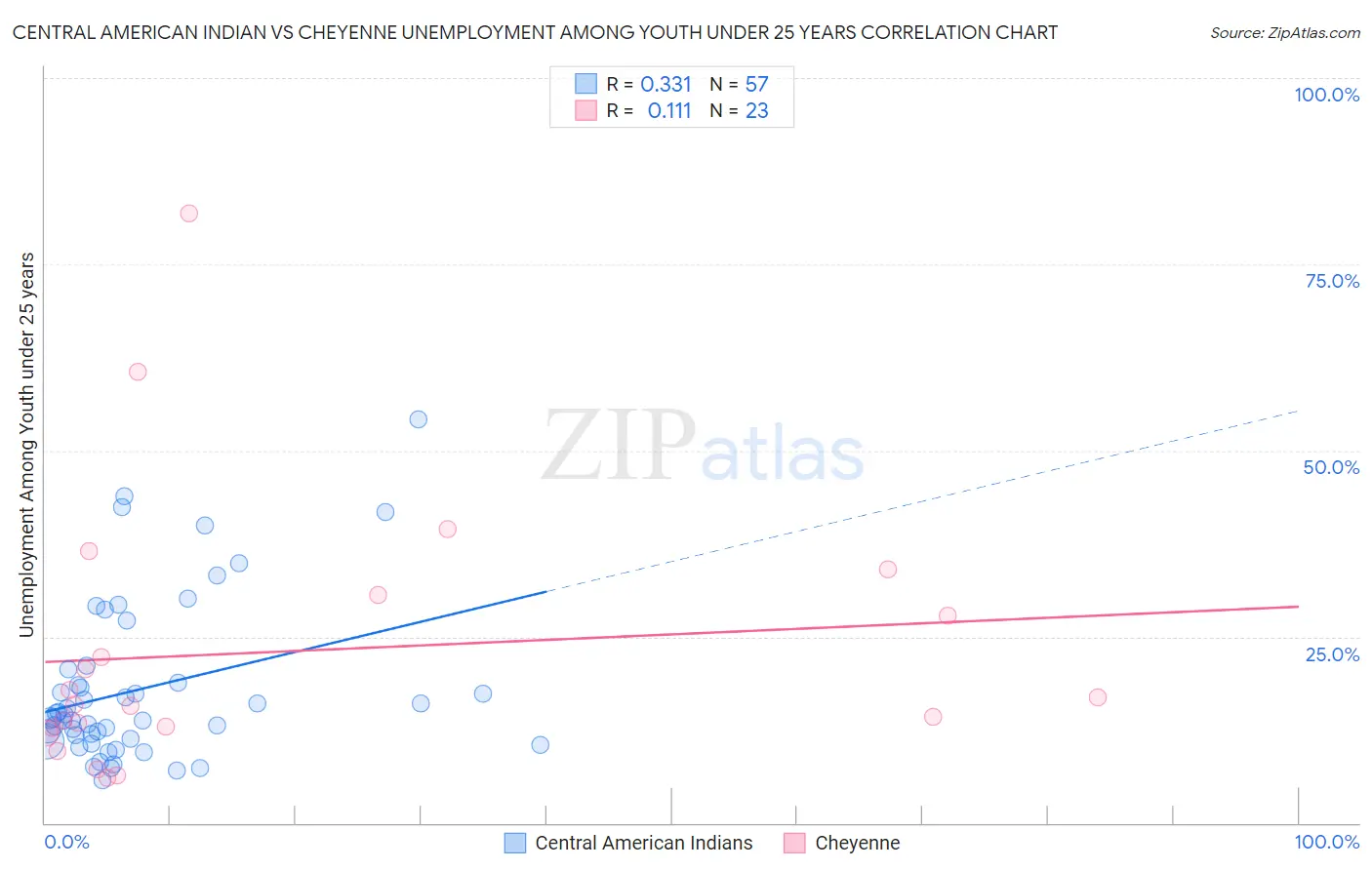 Central American Indian vs Cheyenne Unemployment Among Youth under 25 years