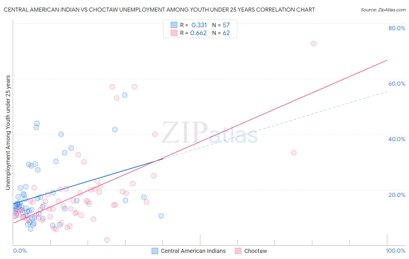 Central American Indian vs Choctaw Unemployment Among Youth under 25 years